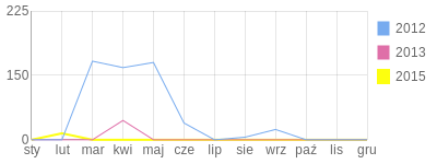 Wykres roczny blog rowerowy Ritha.bikestats.pl